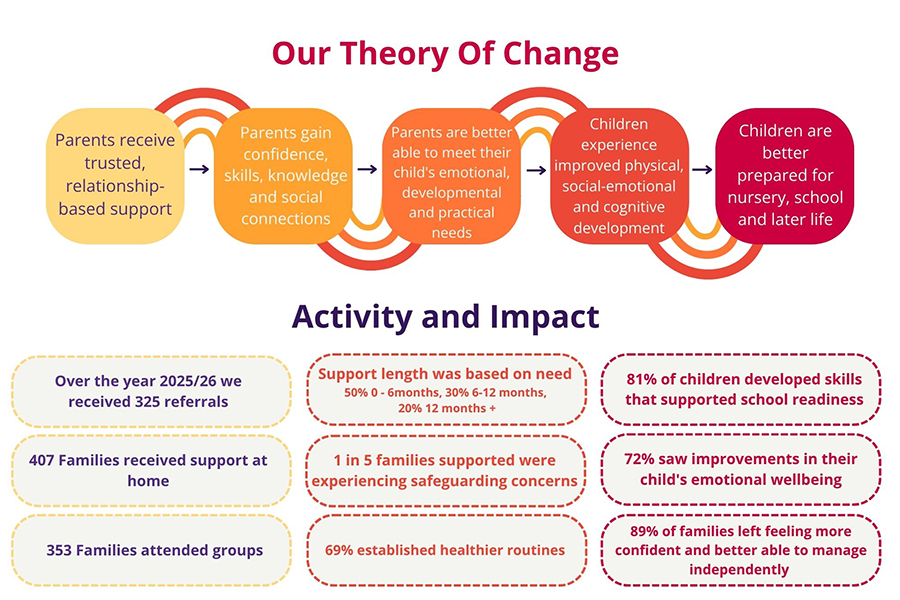 Theory of Change